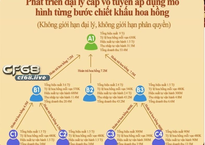 Những quyền lợi có 1-0-2 từ chương trình đại lý cf68 bạn không nên bỏ qua